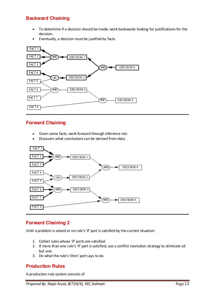 Backward chaining in artificial intelligence Stack Overflow